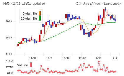 日華化学チャート