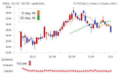 ノースサンドチャート