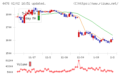 ＡＩ　ＣＲＯＳＳチャート