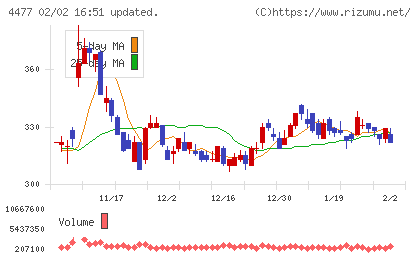ＢＡＳＥチャート