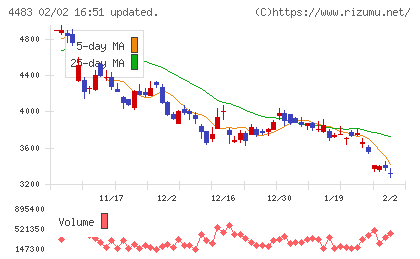 ＪＭＤＣチャート