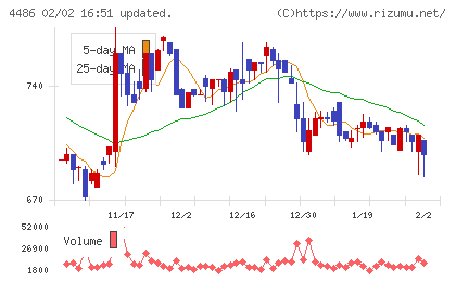 ユナイトアンドグロウチャート