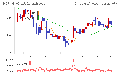 スペースマーケットチャート