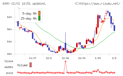 ビザスクチャート