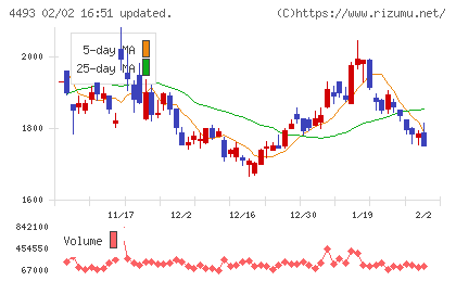 サイバーセキュリティクラウドチャート