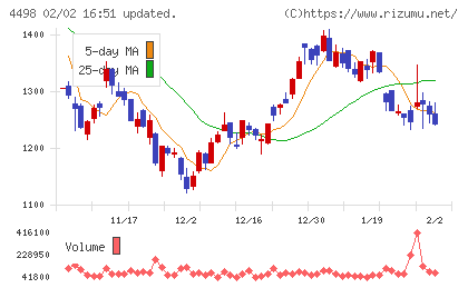 サイバートラストチャート