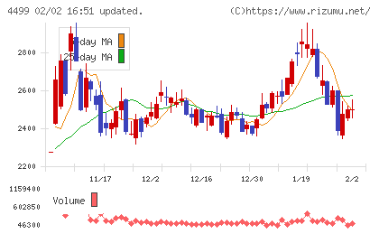 Ｓｐｅｅｅチャート