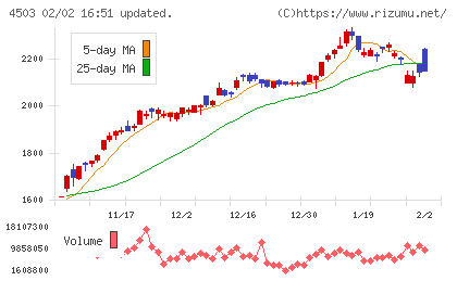 アステラス製薬チャート