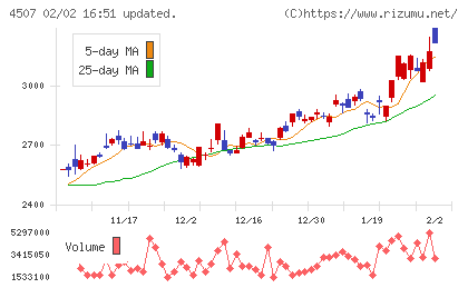 塩野義製薬チャート