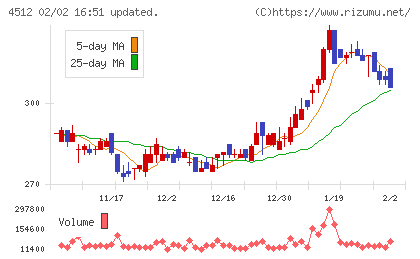 わかもと製薬チャート