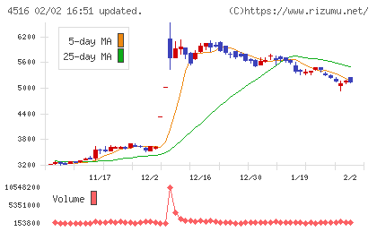 日本新薬チャート