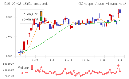 中外製薬チャート