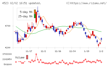 エーザイチャート