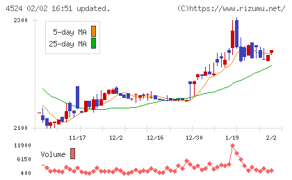 森下仁丹チャート