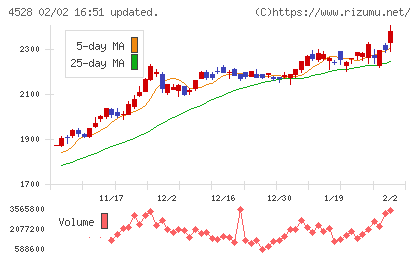 小野薬品工業チャート