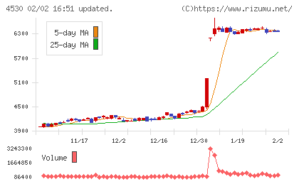 久光製薬チャート