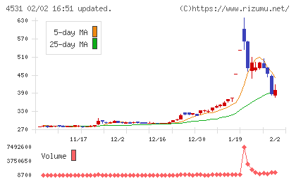 有機合成薬品工業チャート