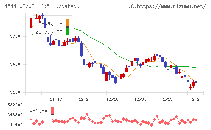 Ｈ．Ｕ．グループホールディングスチャート