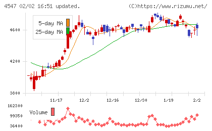 キッセイ薬品工業チャート
