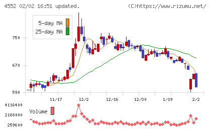 ＪＣＲファーマチャート