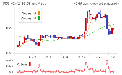 カイノスチャート