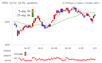 ゼリア新薬工業チャート
