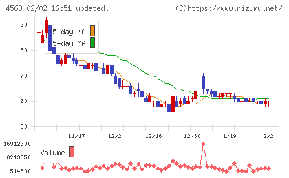 アンジェスチャート