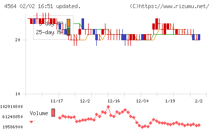 オンコセラピー・サイエンスチャート