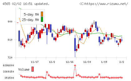 ネクセラファーマチャート