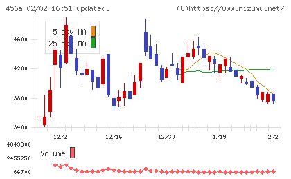 ＨＵＭＡＮ　ＭＡＤＥチャート