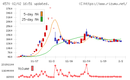 免疫生物研究所チャート