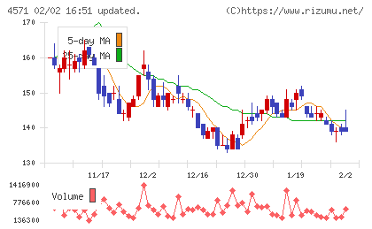 ＮＡＮＯ　ホールディングスチャート