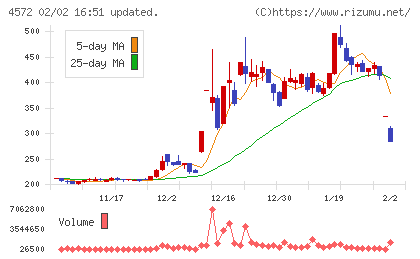 カルナバイオサイエンスチャート