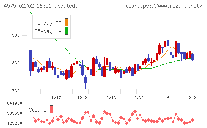 キャンバスチャート