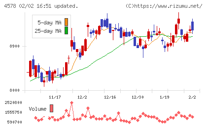 大塚ホールディングスチャート