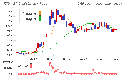ラクオリア創薬チャート