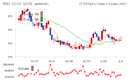 カイオム・バイオサイエンスチャート