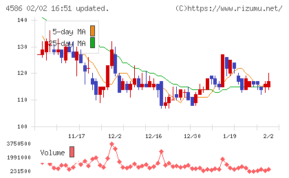 メドレックスチャート