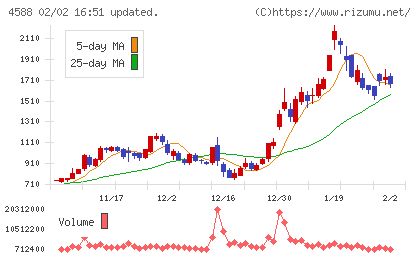 オンコリスバイオファーマチャート