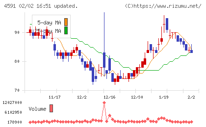 リボミックチャート