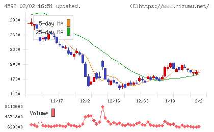 サンバイオチャート