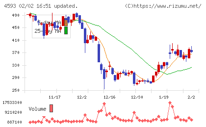 ヘリオスチャート