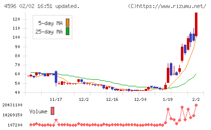 窪田製薬ホールディングスチャート