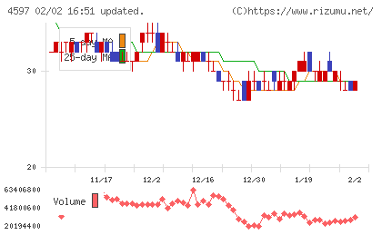 ソレイジア・ファーマチャート