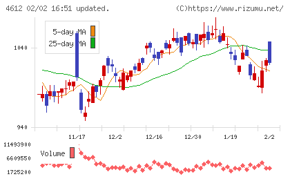 日本ペイントホールディングスチャート