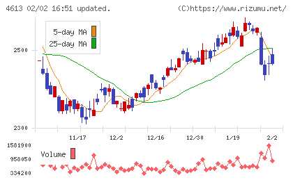 関西ペイントチャート