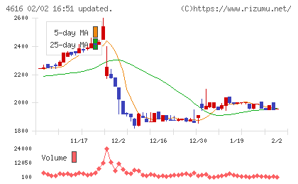 川上塗料チャート