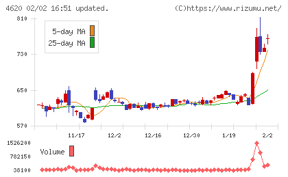 藤倉化成チャート