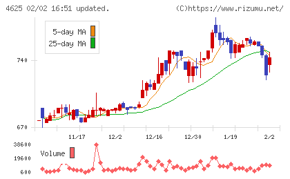 アトミクスチャート