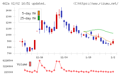 ＦＵＮＤＩＮＮＯチャート